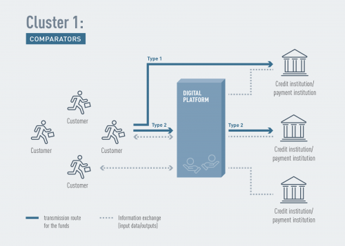The use of digital platforms in the EU banking and payments sector - Diagrammatic representation of Cluster 1