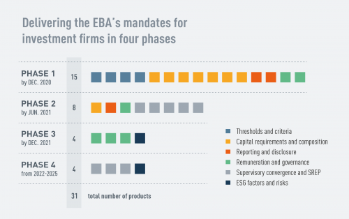 Delivering the EBA's mandates for investment firms in four phases