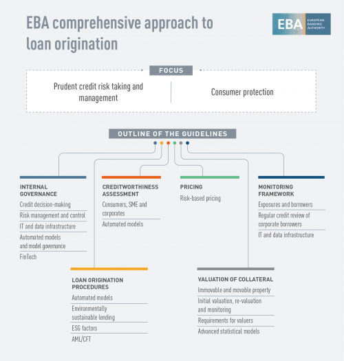 EBA comprehensive approach to loan origination