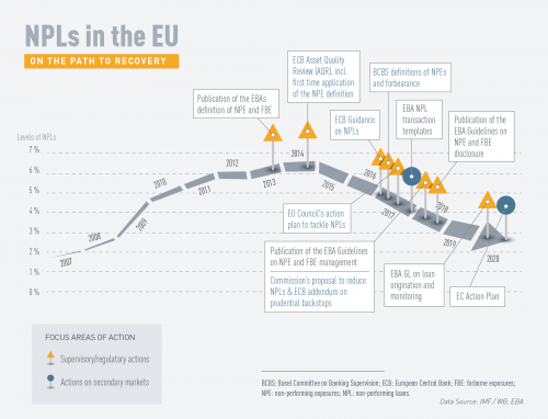 NPLs in the EU - a path to recovery