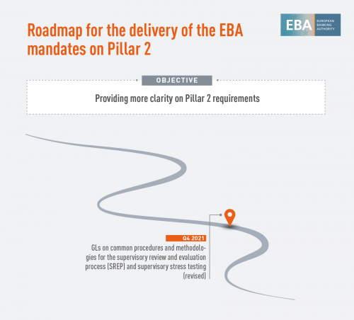 Roadmap for the delivery of the EBA mandates on Pillar 2