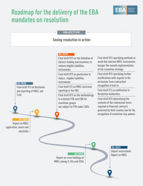 Roadmap for the delivery of the EBA mandates on resolution
