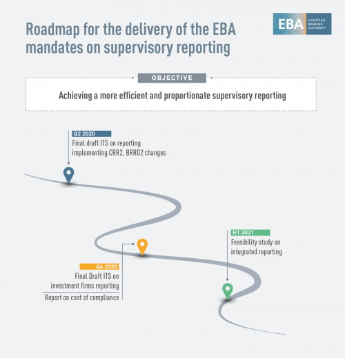 Roadmap for the delivery of the EBA mandates on supervisory reporting