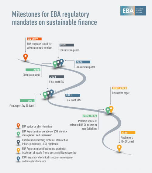 Milestones for EBA regulatory mandates on sustainable finance