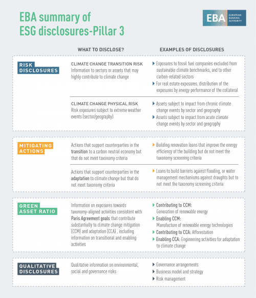 Summary of ESG disclosures Pillar 3