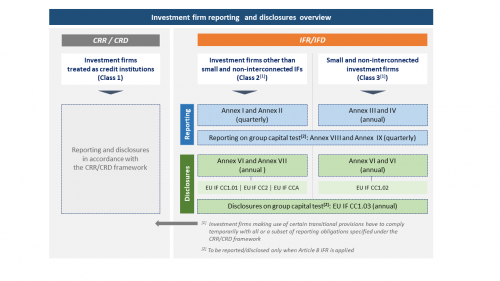 Investment firm reporting  and disclosures overview