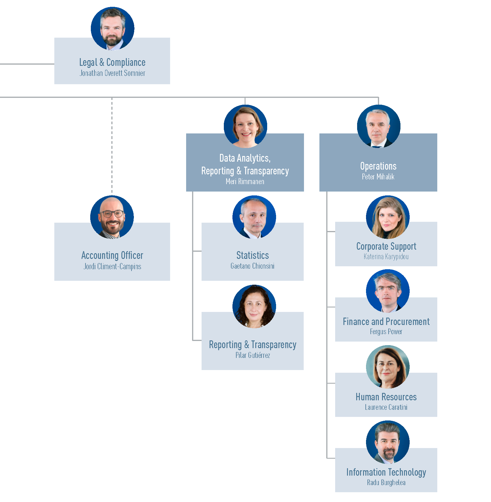 Organisation chart
