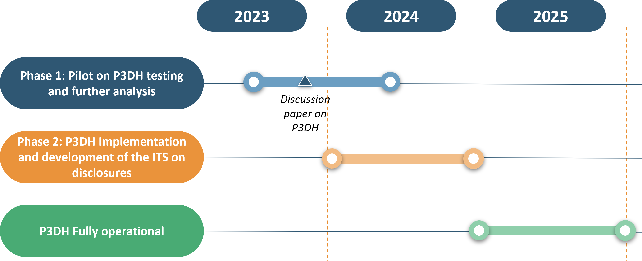 P3DH Timeline