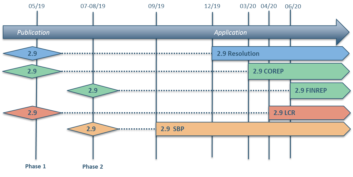 Reporting framework 2.9 | European Banking Authority