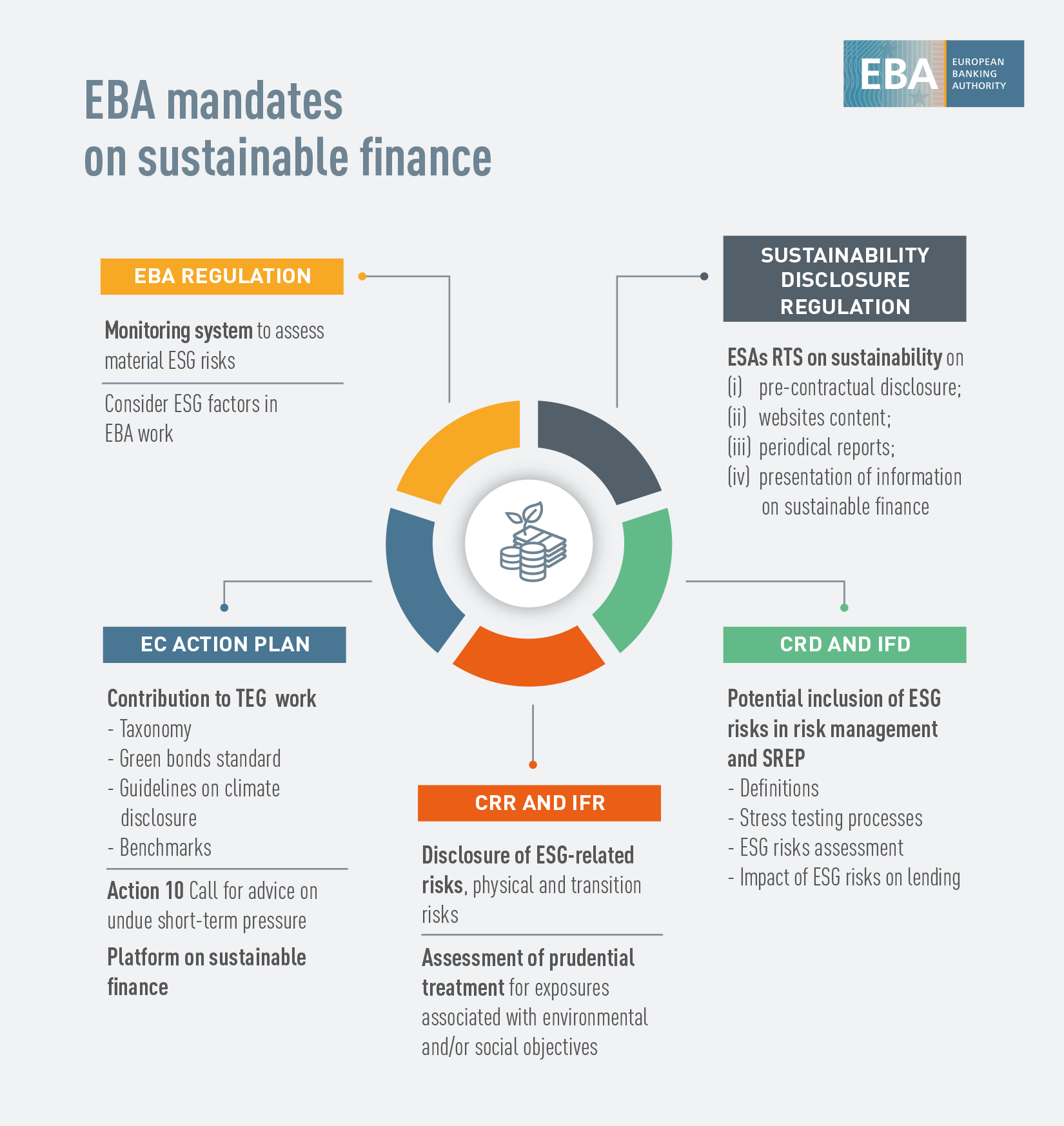 EBA Mandates on sustainable finance