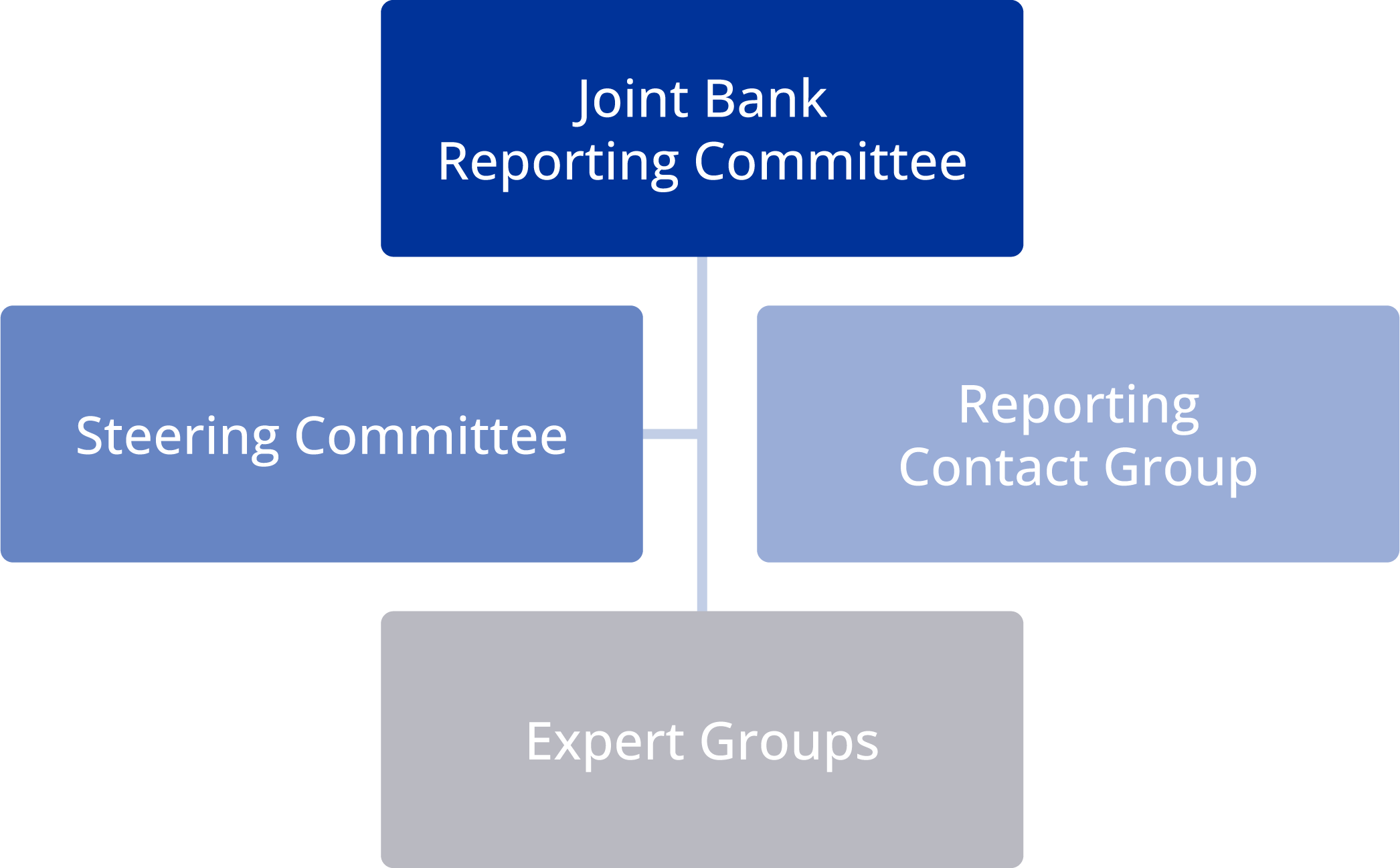 Structure of the JBRC with the Joint Bank Committee at the top, with asteering committee and expert groups and a Reporting contract group