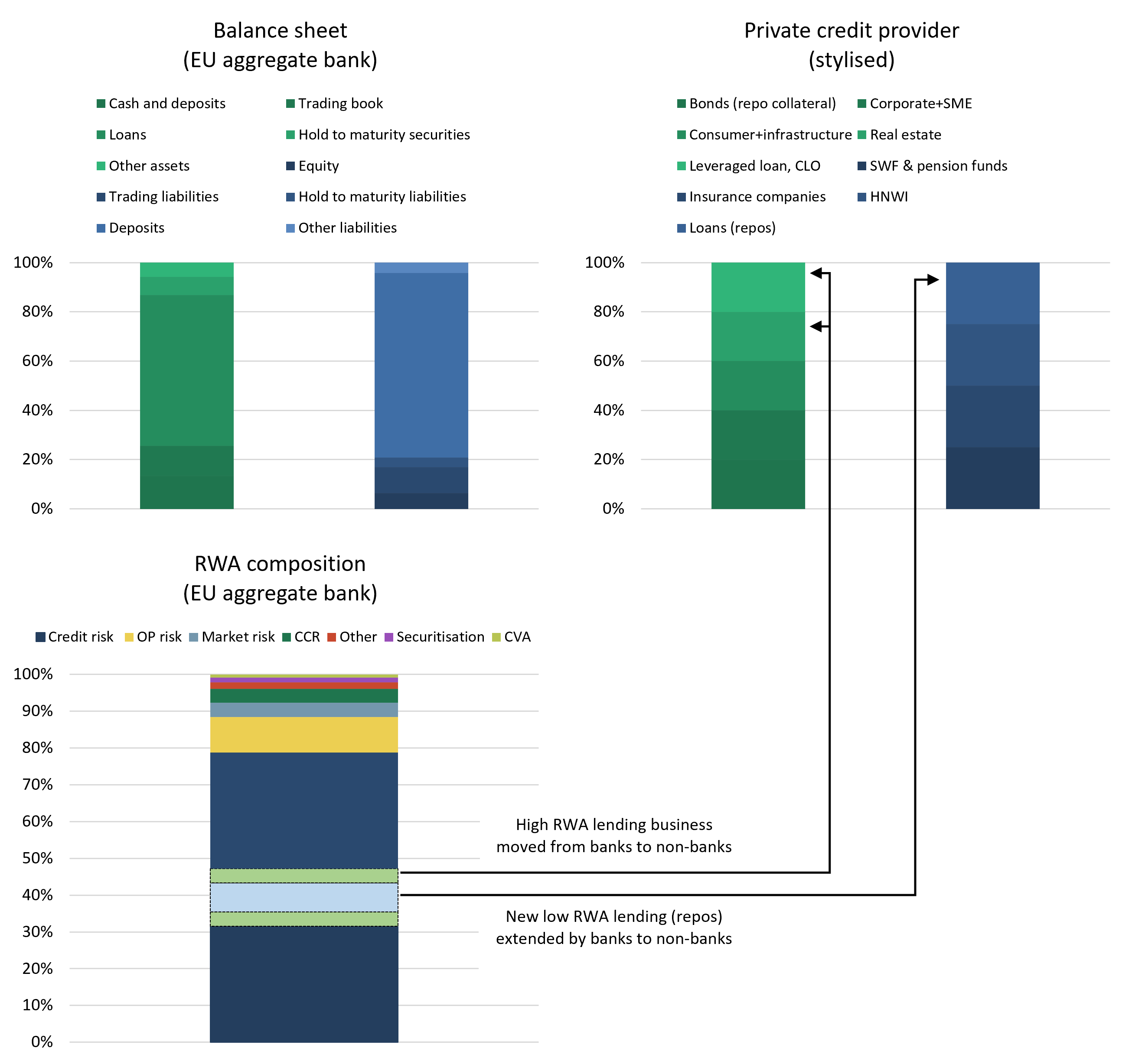 Illustrative examples of a bank’s and a private credit provider’s business and how they are linked