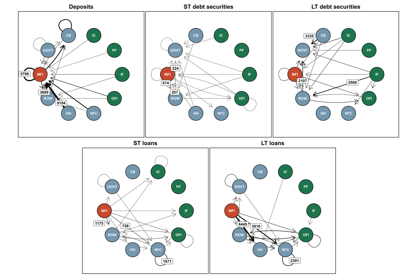 Network of the EA financial system comprising links between the banking sector and other sectors of the economy, December 2023 (the values of the three largest exposures are shown next to the respective arrow in each of the charts) (EUR bn)