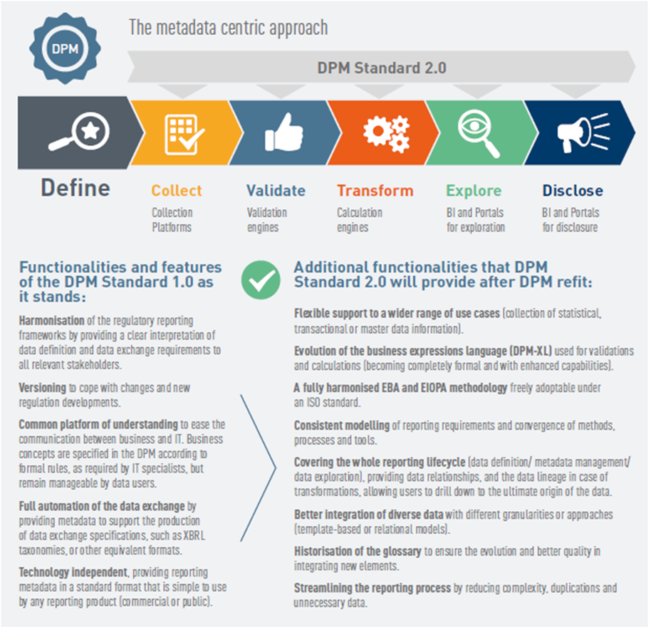 The metadata centric approach 
