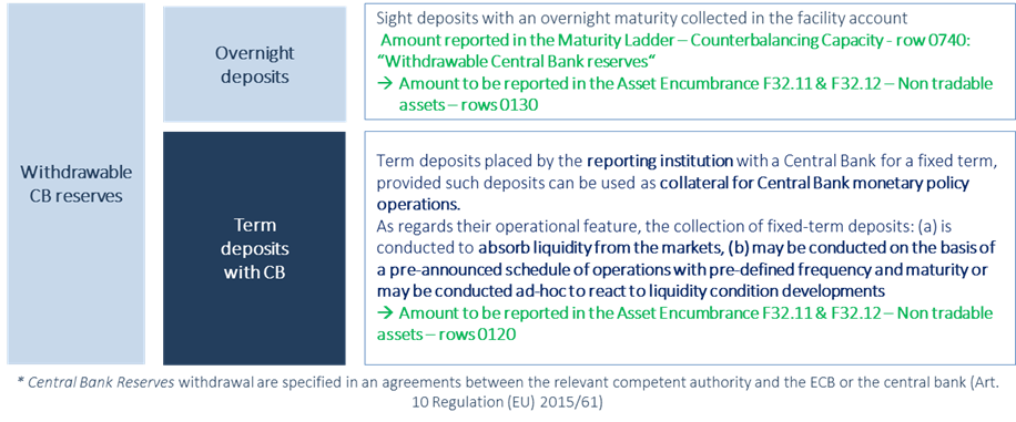 Figure 3: Classification of withdrawable reserves