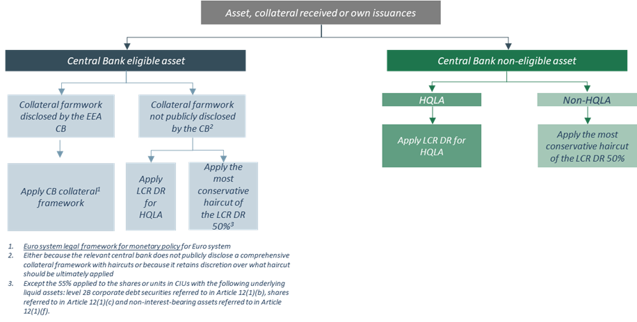Figure 4: Decision tree to be followed when deciding on the applicable haircut
