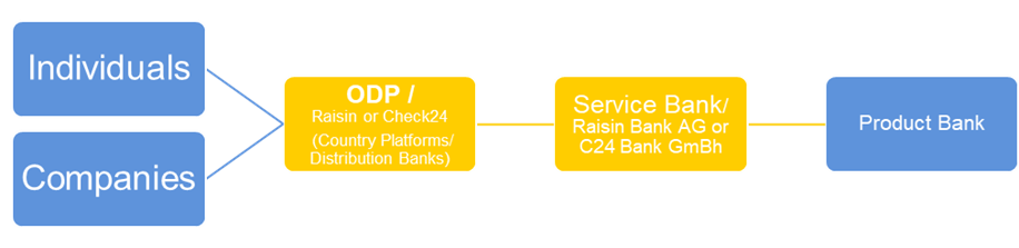 Stylised representation, examples of ODP names are not to be understood as exhaustive