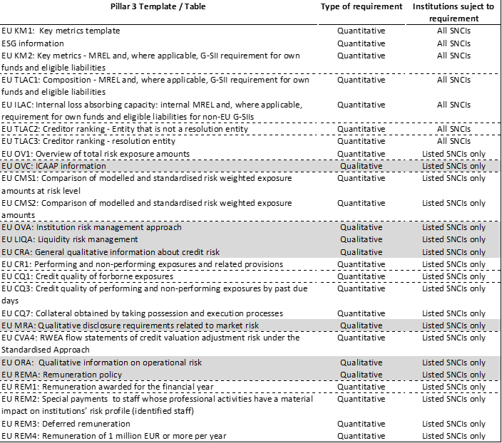 Figure 1: List of Pillar 3 requirements applicable to SNCIs