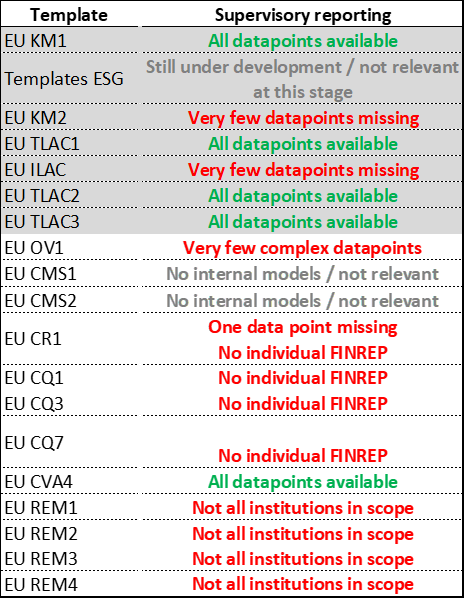 Figure 4: List of disclosure requirements to listed SNCIs vs available supervisory data
