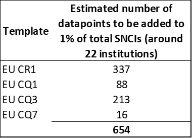 Figure 10: Datapoints proposed to be added to listed SNCIs on a solo basis