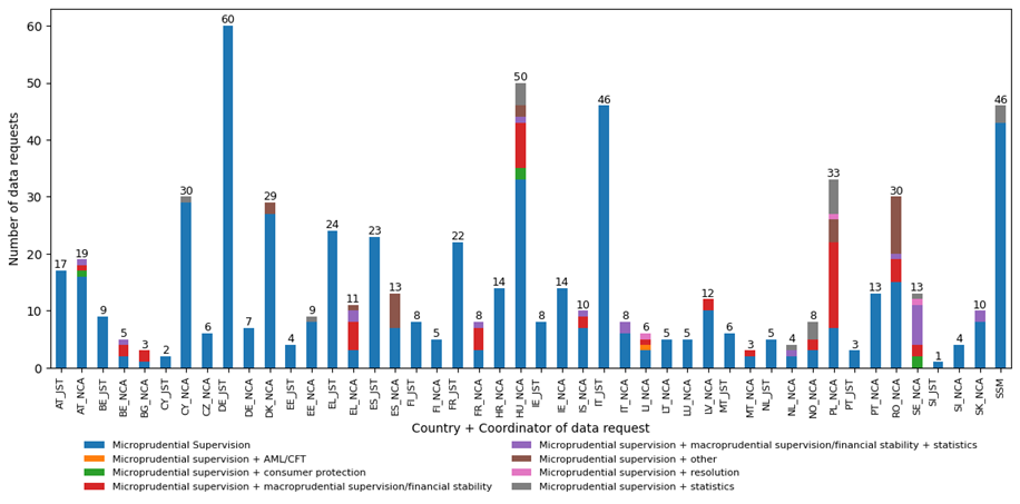 Figure 3. Breakdown of number of data requests by main purpose of the data collection