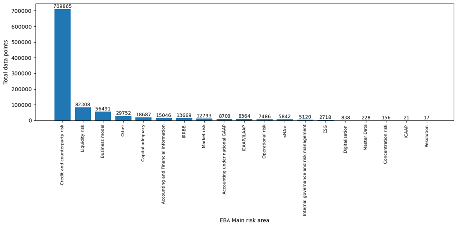 Figure 5. Breakdown of total data points requested by main topic of the request