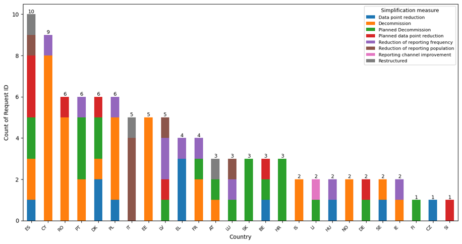 Figure 7. Breakdown of simplification measures by national competent authorities by country and their type