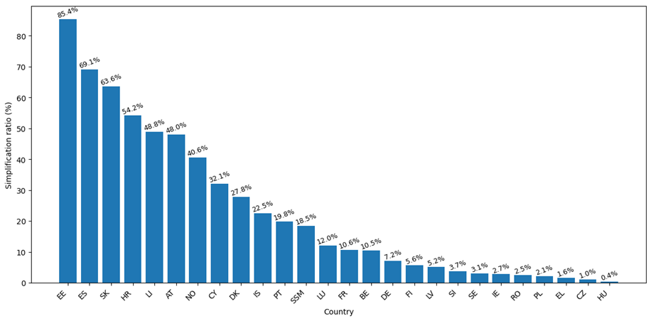 Figure 10. Reduction of the data points (executed or planned) by competent authorities in relation to the number of data points requested