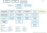 Org chart March 2026
