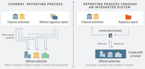Integrated reporting focus on