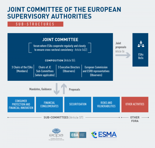 Joint Committee of the European Supervisory Authorities