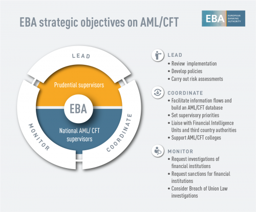 EBA strategic objectives on AML/CFT