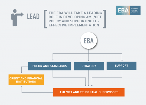 The EBA leads the development of AML/CFT policy