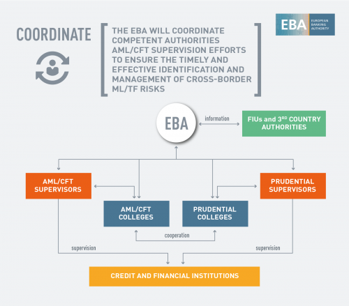 The EBA coordinates CAs AML/CFT supervision efforts