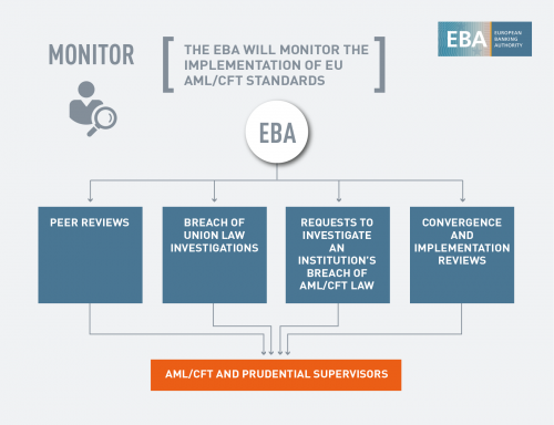 The EBA monitors the implementation of EU AML/CFT standards