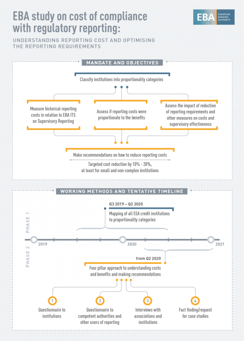 EBA study on cost of compliance with regulatory reporting