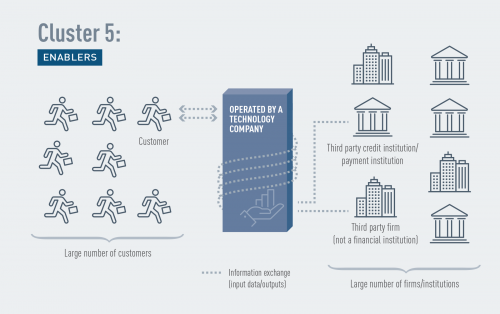 The use of digital platforms in the EU banking and payments sector - Diagrammatic representation of ‘enablers’