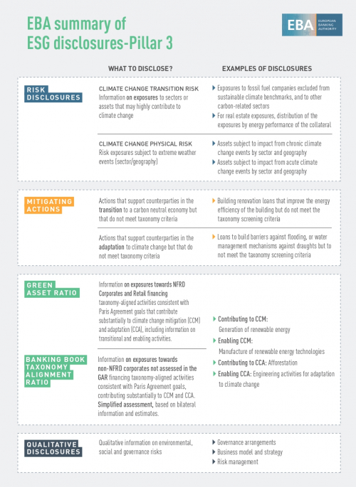 EBA summary of ESG disclosures - Pillar 3