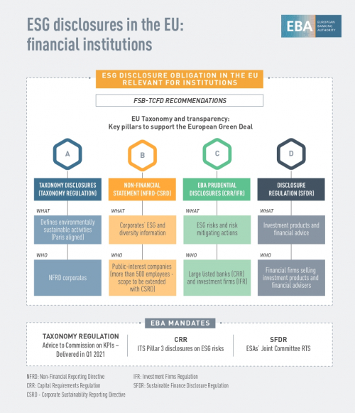 ESG disclosures in the EU - financial institutions