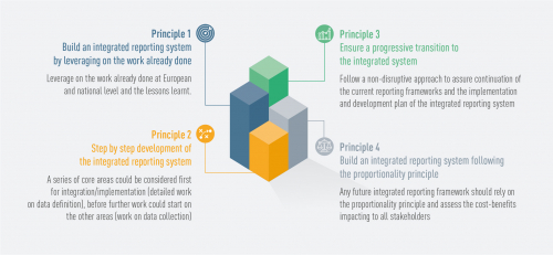 Main principles for building an integrated reporting system
