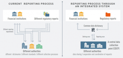 Overview of an integrated reporting system 