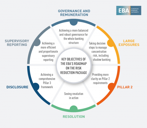 Key objectives of EBA's roadmap on the risk reduction package
