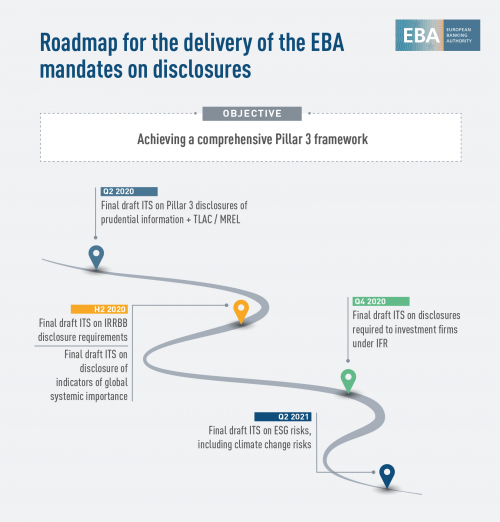 Roadmap for the delivery of the EBA mandates on disclosure