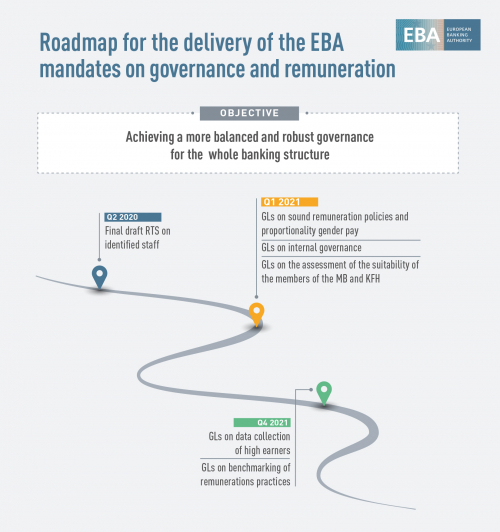 Roadmap for the delivery of the EBA mandates on governance and remuneration