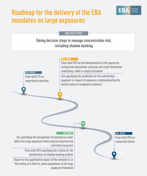 Roadmap for the delivery of the EBA mandates on large exposures